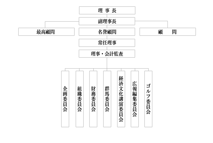 上毛倶楽部の組織